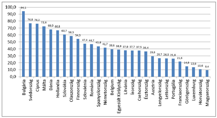 Az elismerési arányok alakulása az EU tagállamaiban 2014-ben (csak elsőfokú határozatok; Eurostat)