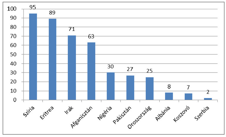 Elismerési arányok a menedékkérők származási országa szerint az EU-ban (%; Eurostat)