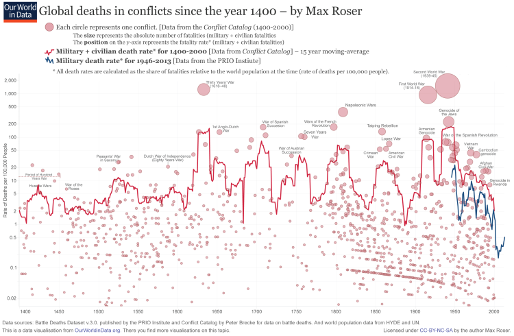 ourworldindata wars-long-run-military-civilian-fatalities-from-b