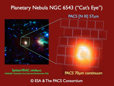 A Macskaszem-köd infravörös nézetben. Balra: a Spitzer által készített képen látható a köd és környezete. Jobbra: a PACS fotométerével készített 70 mikrométeres kontinuumkép, melyen kis négyzetek tartalmazzák a kétszeresen ionizált nitrogén spektrumait a köd különböző részein
