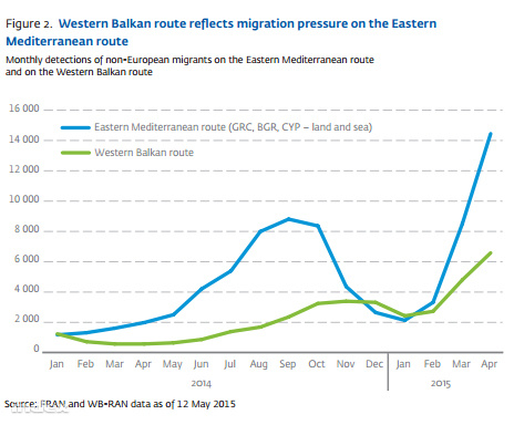A kék vonal mutatja, hogy miként esik vissza menekültek száma a tengeri útvonalon. A zöld a balkáni utat mutatja: itt a koszovóiak miatt nem olyan jelentős a visszaesés.